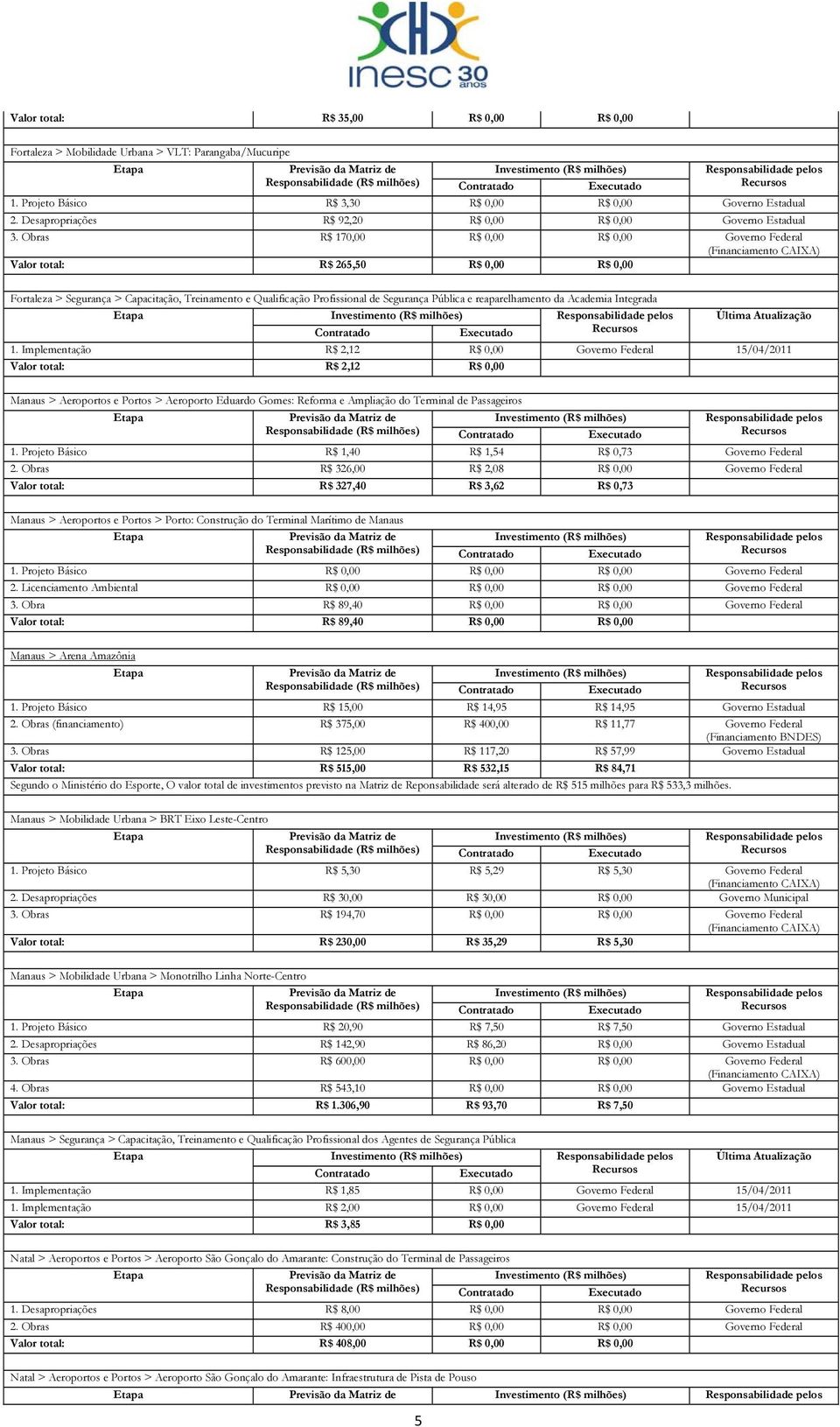 Obras R$ 170,00 R$ 0,00 R$ 0,00 Governo Federal Valor total: R$ 265,50 R$ 0,00 R$ 0,00 Fortaleza > Segurança > Capacitação, Treinamento e Qualificação Profissional de Segurança Pública e