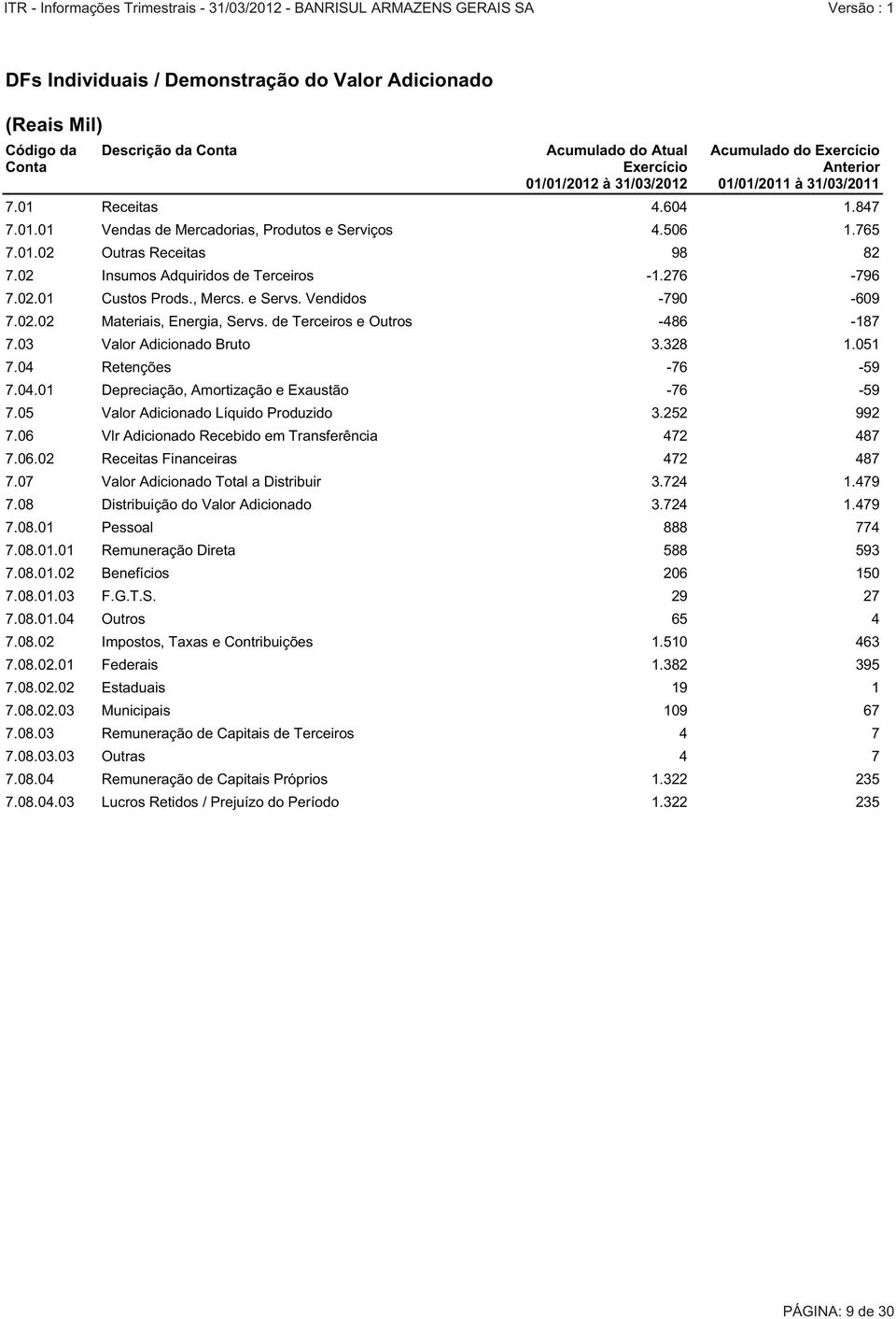 , Mercs. e Servs. Vendidos -790-609 7.02.02 Materiais, Energia, Servs. de Terceiros e Outros -486-187 7.03 Valor Adicionado Bruto 3.328 1.051 7.04 Retenções -76-59 7.04.01 Depreciação, Amortização e Exaustão -76-59 7.