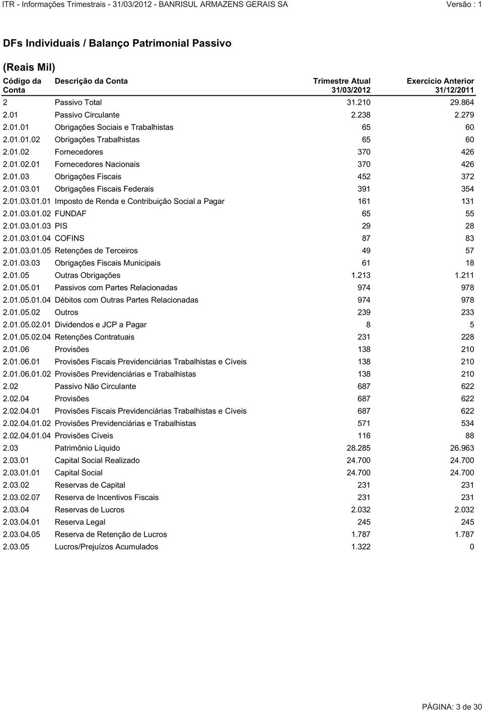 01.03.01 Obrigações Fiscais Federais 391 354 2.01.03.01.01 Imposto de Renda e Contribuição Social a Pagar 161 131 2.01.03.01.02 FUNDAF 65 55 2.01.03.01.03 PIS 29 28 2.01.03.01.04 COFINS 87 83 2.01.03.01.05 Retenções de Terceiros 49 57 2.