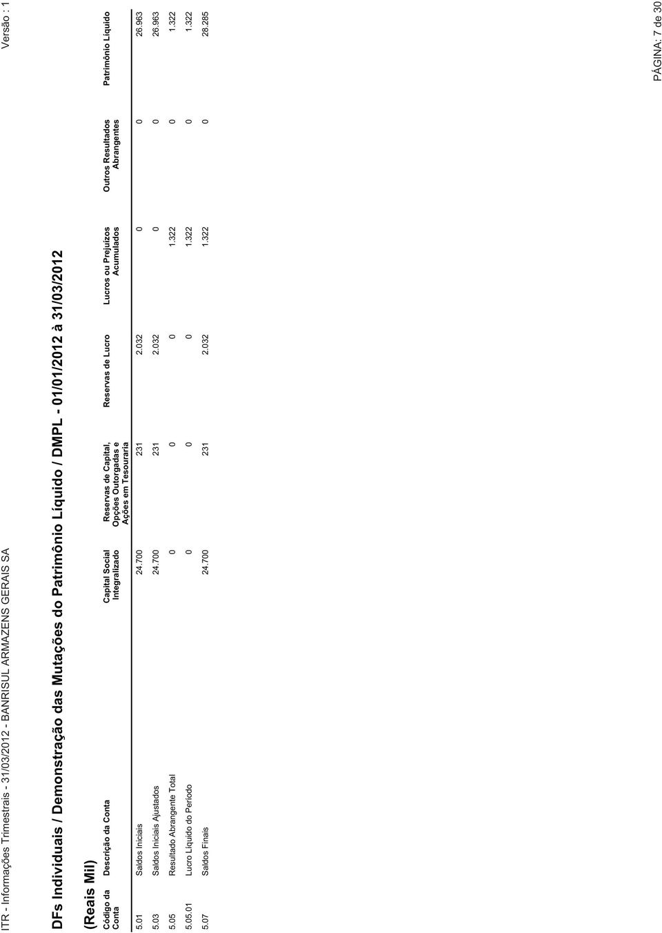 Abrangentes Patrimônio Líquido 5.01 Saldos Iniciais 24.700 231 2.032 0 0 26.963 5.03 Saldos Iniciais Ajustados 24.700 231 2.032 0 0 26.963 5.05 Resultado Abrangente Total 0 0 0 1.