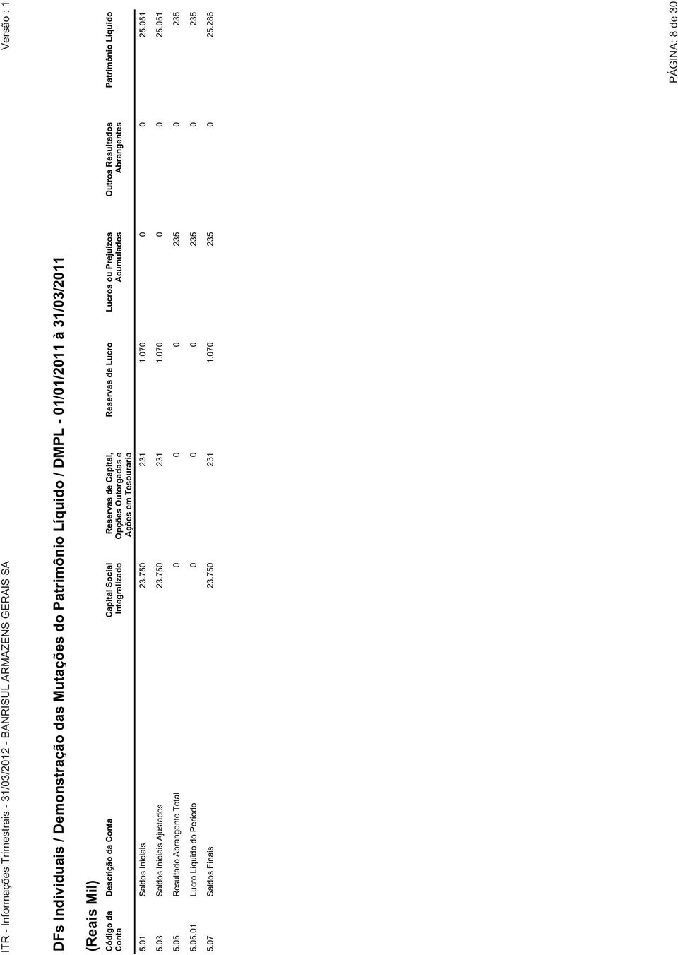 Resultados Abrangentes Patrimônio Líquido 5.01 Saldos Iniciais 23.750 231 1.070 0 0 25.051 5.03 Saldos Iniciais Ajustados 23.750 231 1.070 0 0 25.051 5.05 Resultado Abrangente Total 0 0 0 235 0 235 5.