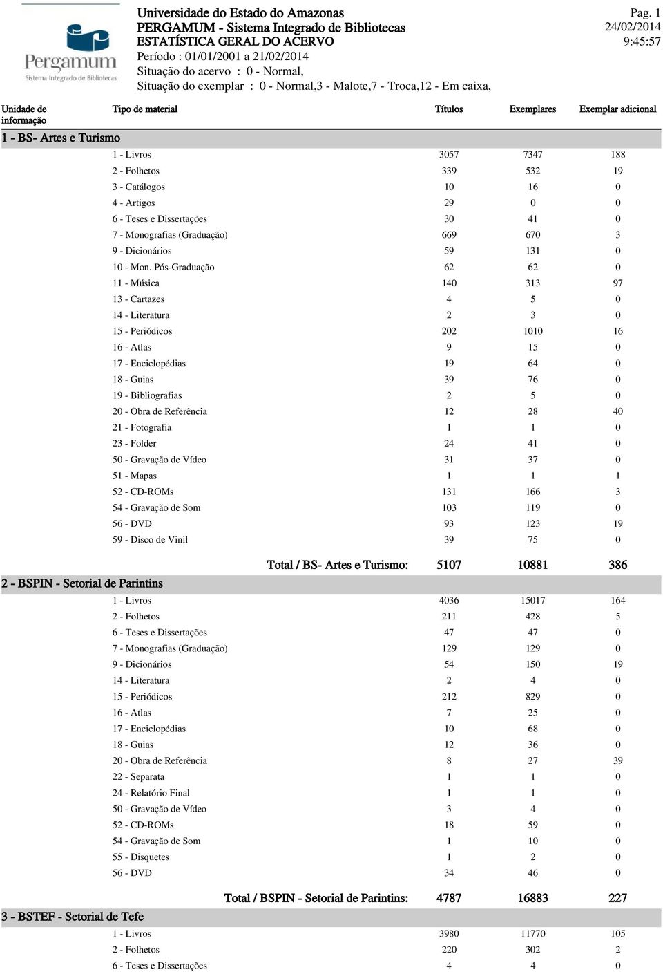 Pós-Graduação 62 62 0 11 - Música 140 313 97 13 - Cartazes 4 5 0 14 - Literatura 2 3 0 15 - Periódicos 202 1010 16 16 - Atlas 9 15 0 17 - Enciclopédias 19 64 0 18 - Guias 39 76 0 19 - Bibliografias 2