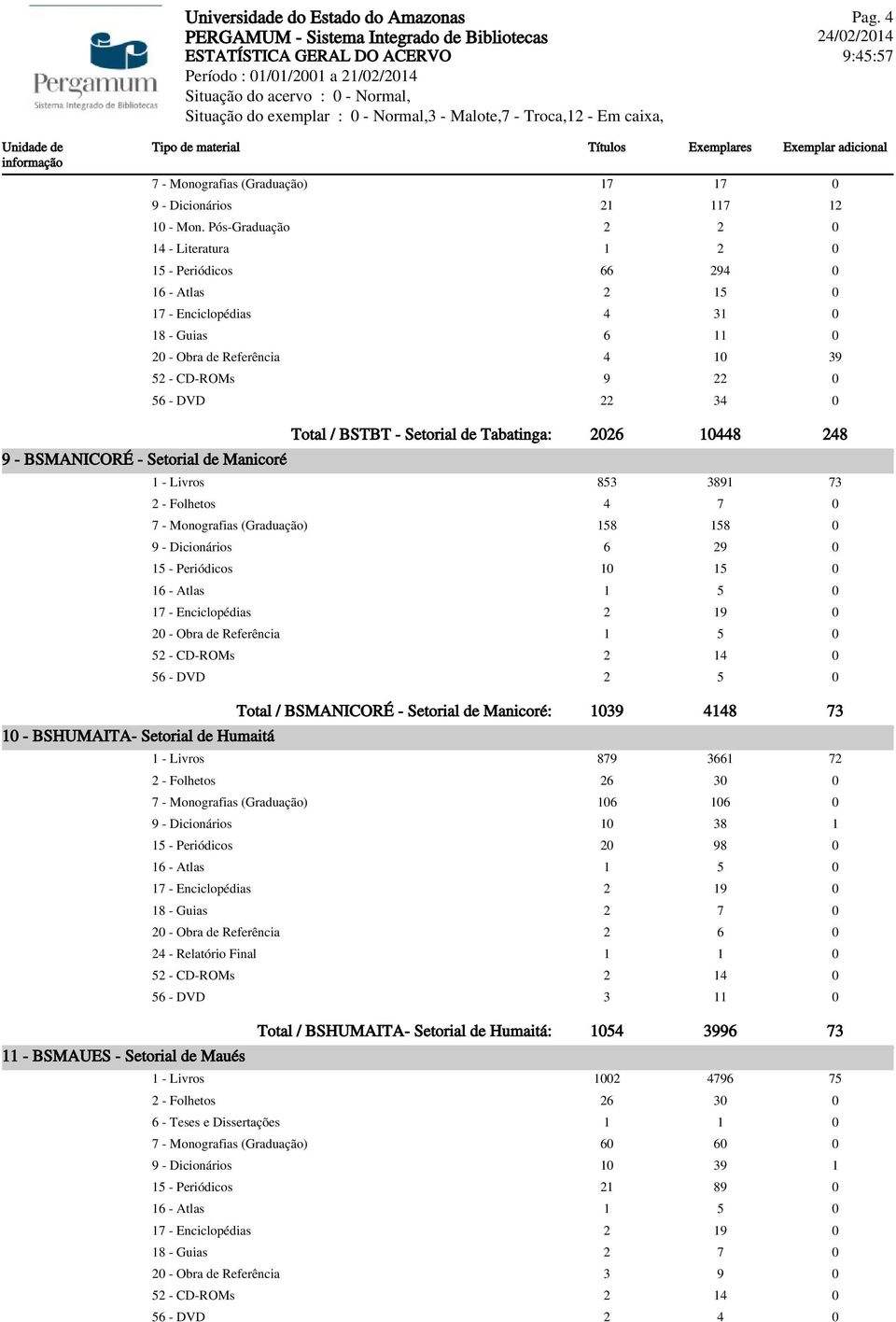 Total / BSTBT - Setorial de Tabatinga: 2026 10448 248 9 - BSMANICORÉ - Setorial de Manicoré 1 - Livros 853 3891 73 2 - Folhetos 4 7 0 7 - Monografias (Graduação) 158 158 0 9 - Dicionários 6 29 0 15 -