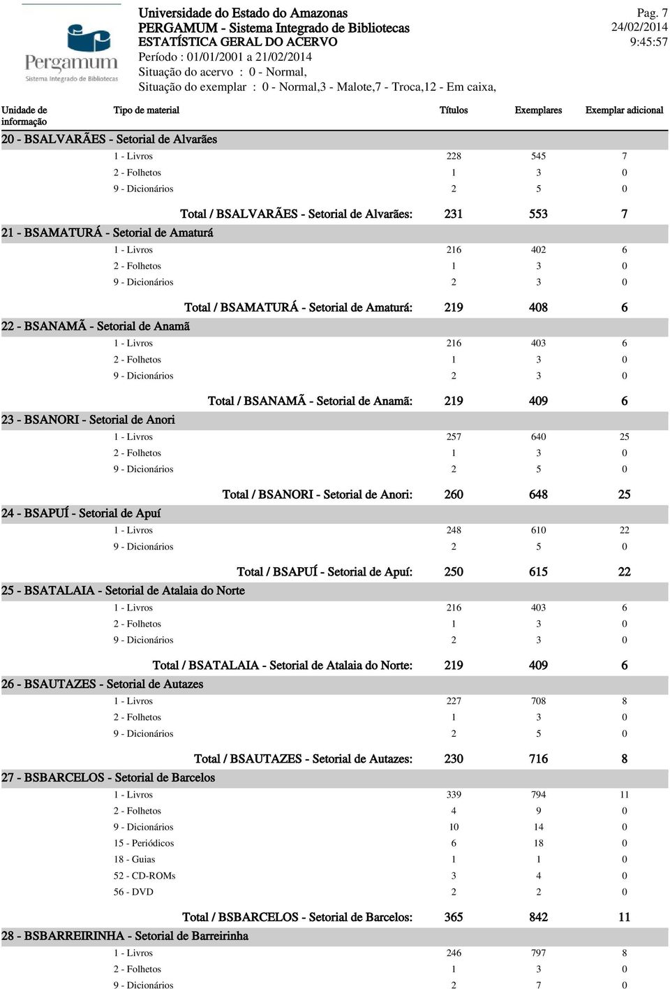 BSANAMÃ - Setorial de Anamã: 219 409 6 1 - Livros 257 640 25 Total / BSANORI - Setorial de Anori: 260 648 25 1 - Livros 248 610 22 25 - BSATALAIA - Setorial de Atalaia do Norte 26 - BSAUTAZES -