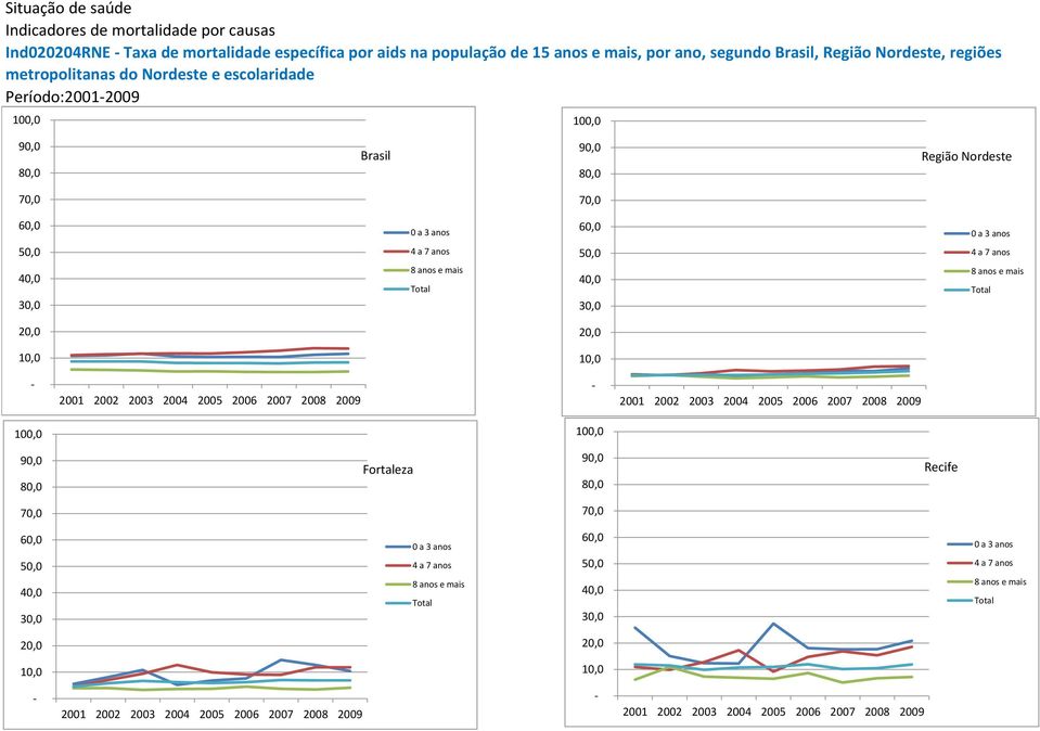 Região Nordeste, regiões metropolitanas do Nordeste e