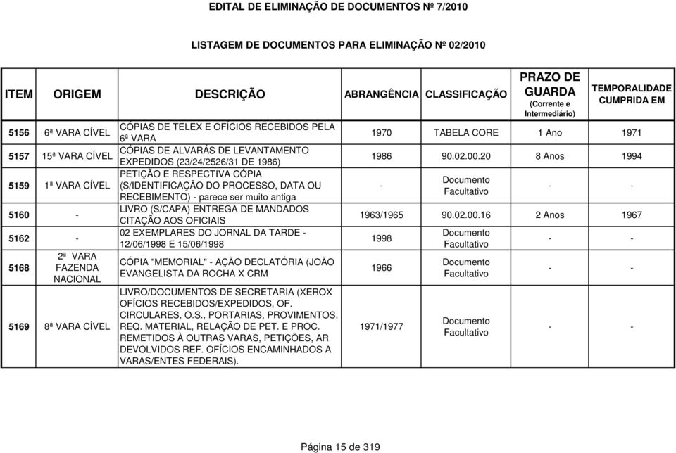 15/06/1998 5168 2ª VARA CÓPIA "MEMORIAL" - AÇÃO DECLATÓRIA (JOÃO FAZENDA EVANGELISTA DA ROCHA X CRM NACIONAL LIVRO/DOCUMENTOS DE (XEROX OFÍCIOS RECEBIDOS/EXPEDIDOS, OF. CIRCULARES, O.S., PORTARIAS, PROVIMENTOS, 5169 8ª VARA CÍVEL REQ.