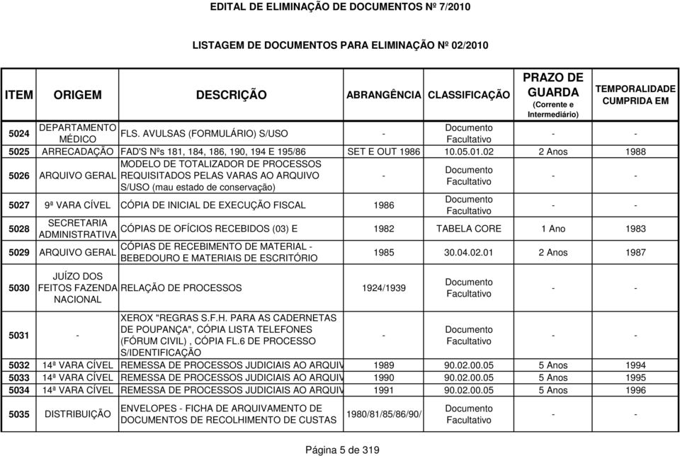 5028 CÓPIAS DE OFÍCIOS RECEBIDOS (03) E 1982 TABELA CORE 1 Ano 1983 5029 CÓPIAS DE RECEBIMENTO DE MATERIAL - ARQUIVO GERAL BEBEDOURO E MATERIAIS DE ESCRITÓRIO 1985 30.04.02.01 2 1987 5030 JUÍZO DOS FEITOS FAZENDA RELAÇÃO DE PROCESSOS 1924/1939 NACIONAL 5031 - XEROX "REGRAS S.