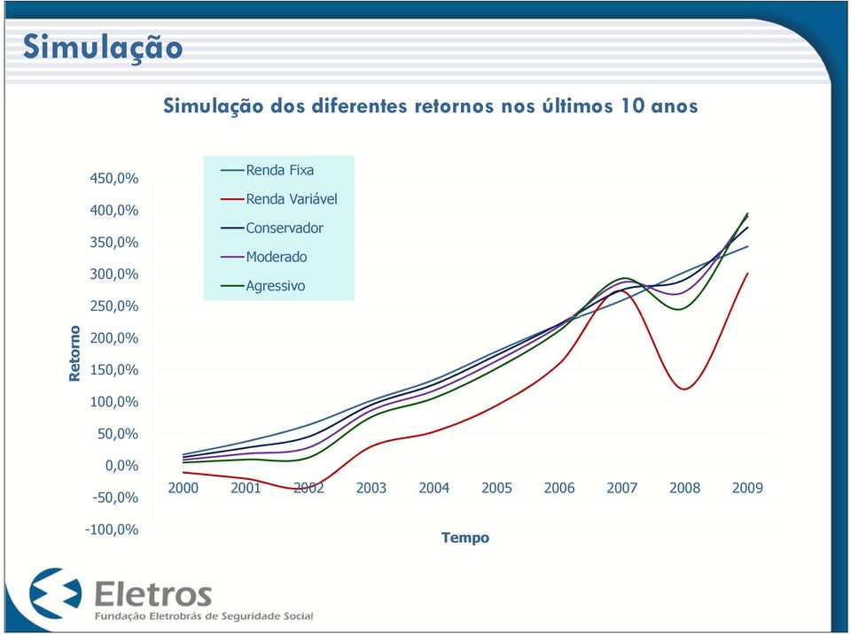 Conservador Moderado Agressivo Retorno 200,0% 150,0% 100,0% 50,0%