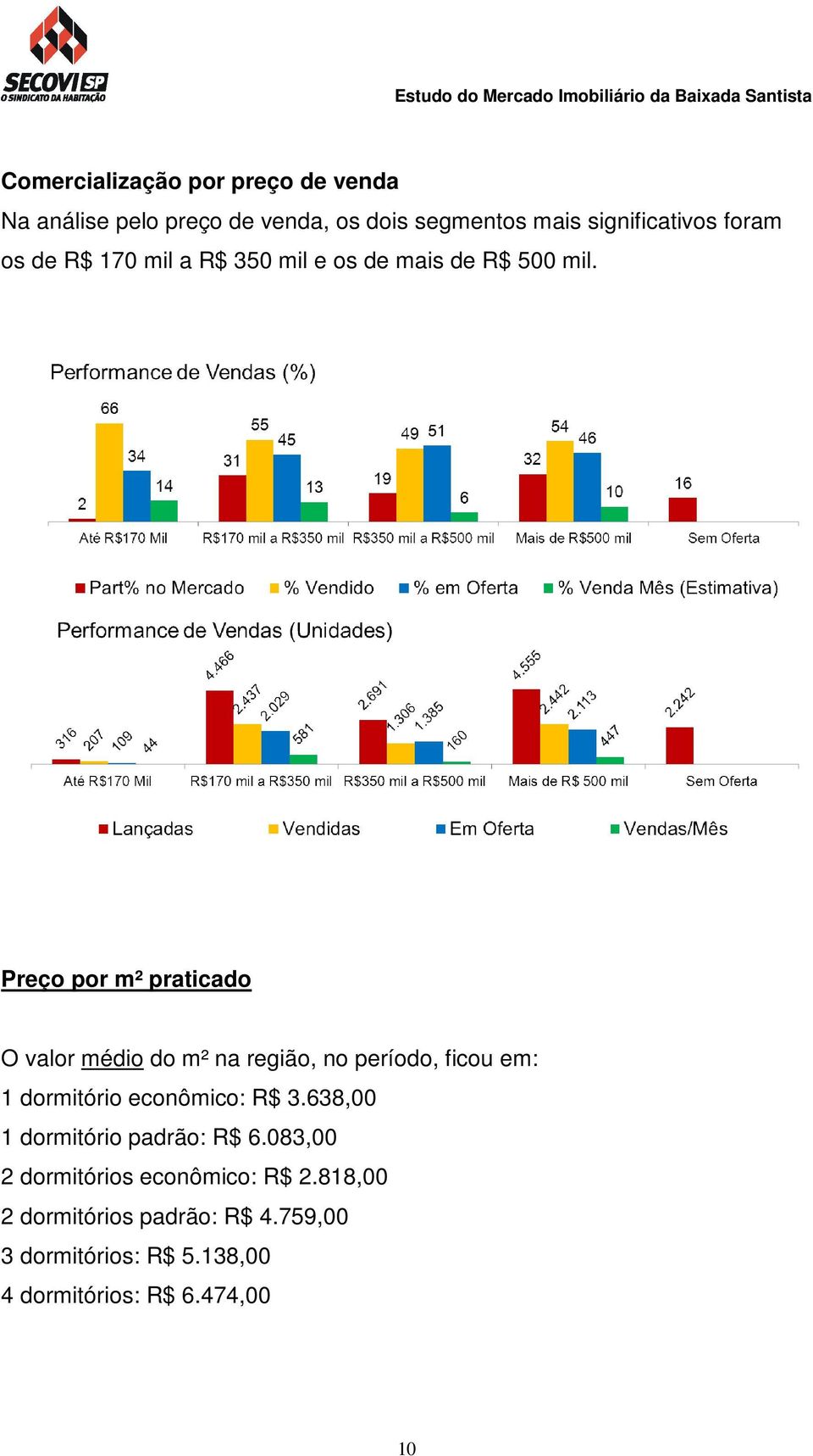 Preço por m² praticado O valor médio do m² na região, no período, ficou em: 1 dormitório econômico: R$ 3.