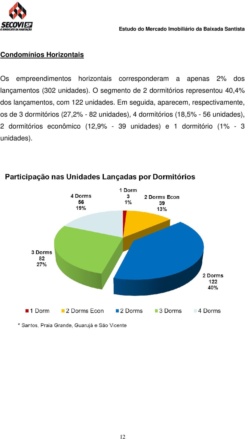 Em seguida, aparecem, respectivamente, os de 3 dormitórios (27,2% - 82 unidades), 4 dormitórios