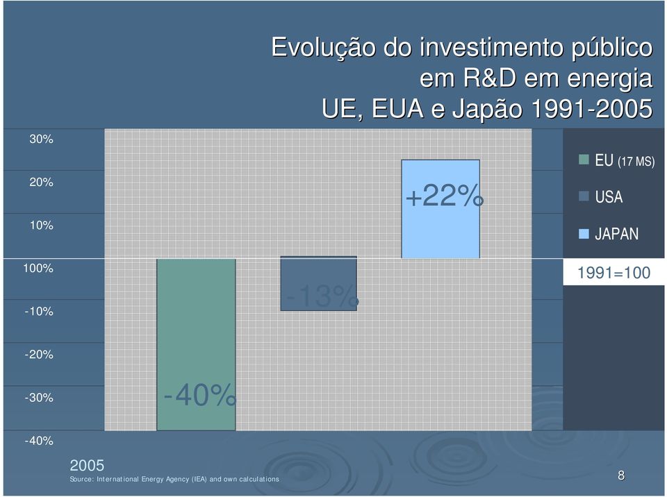 JAPAN 100% -10% -13% 1991=100-20% -30% -40% -40% 2005