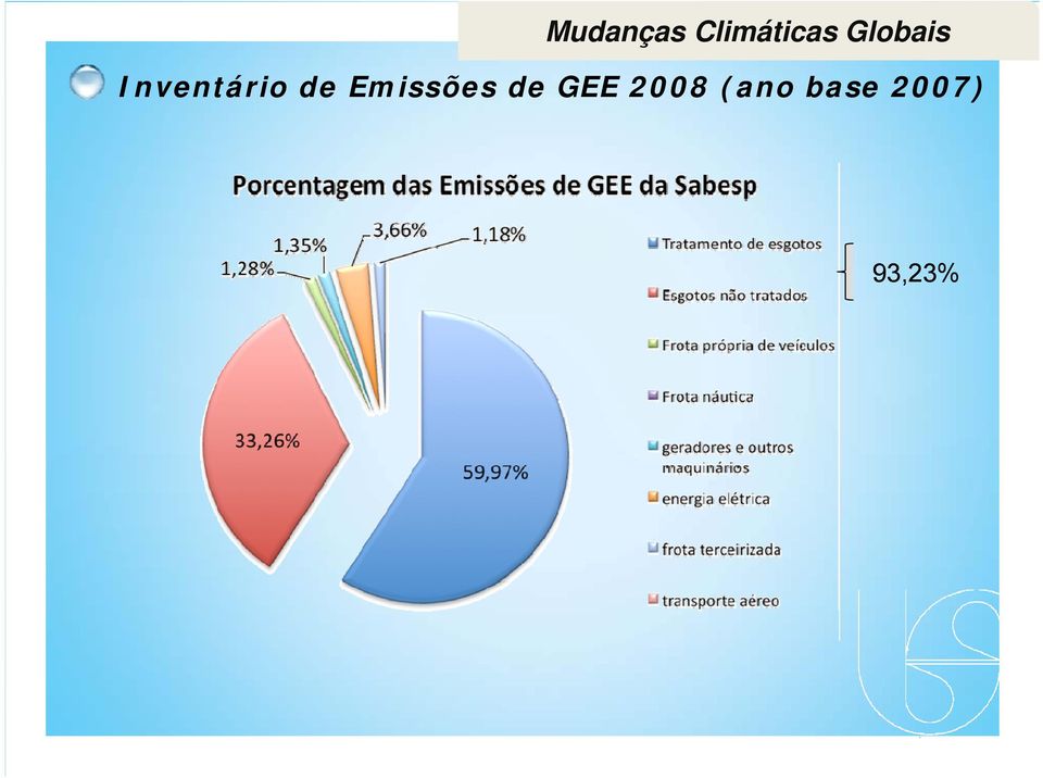 Emissões de GEE 2008