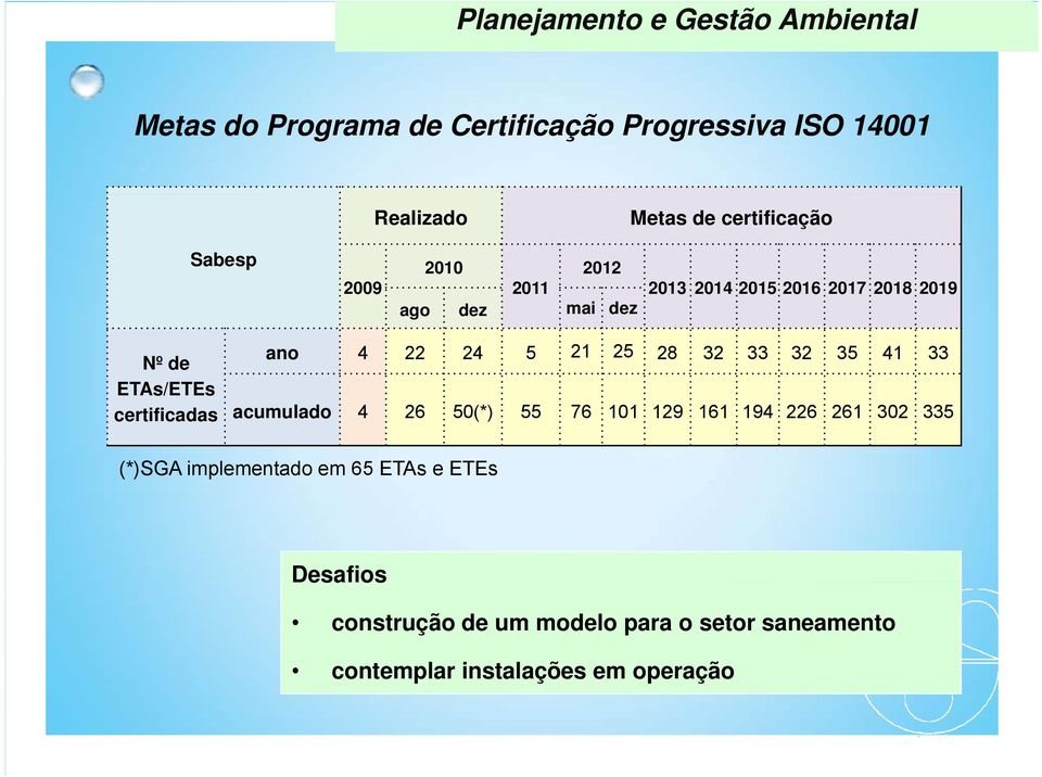 25 28 32 33 32 35 41 33 ETAs/ETEs certificadas acumulado 4 26 50(*) 55 76 101 129 161 194 226 261 302 335 (*)SGA