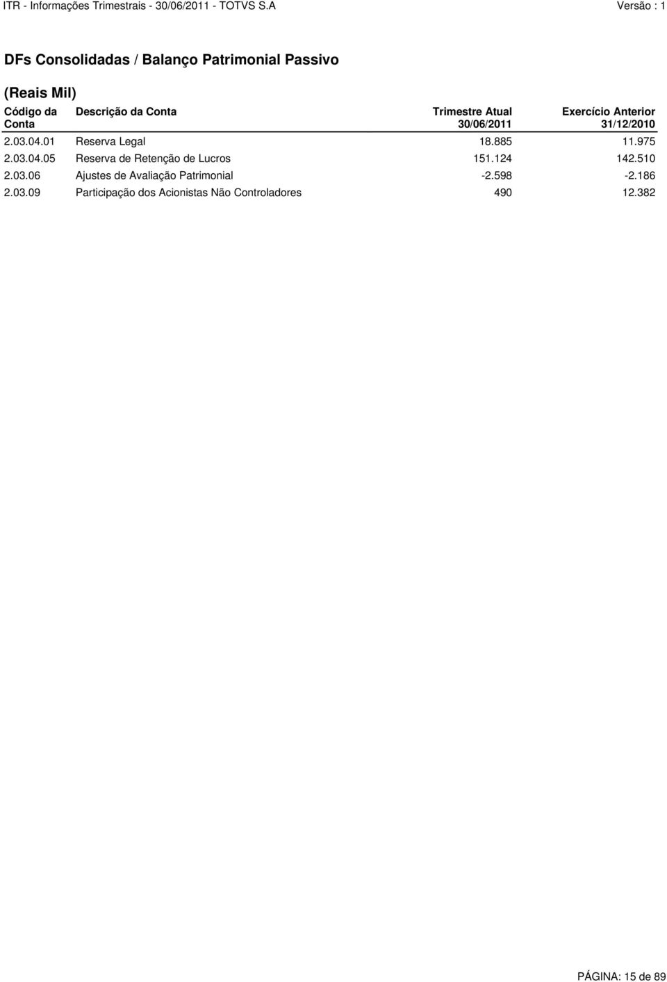 975 2.03.04.05 Reserva de Retenção de Lucros 151.124 142.510 2.03.06 Ajustes de Avaliação Patrimonial -2.