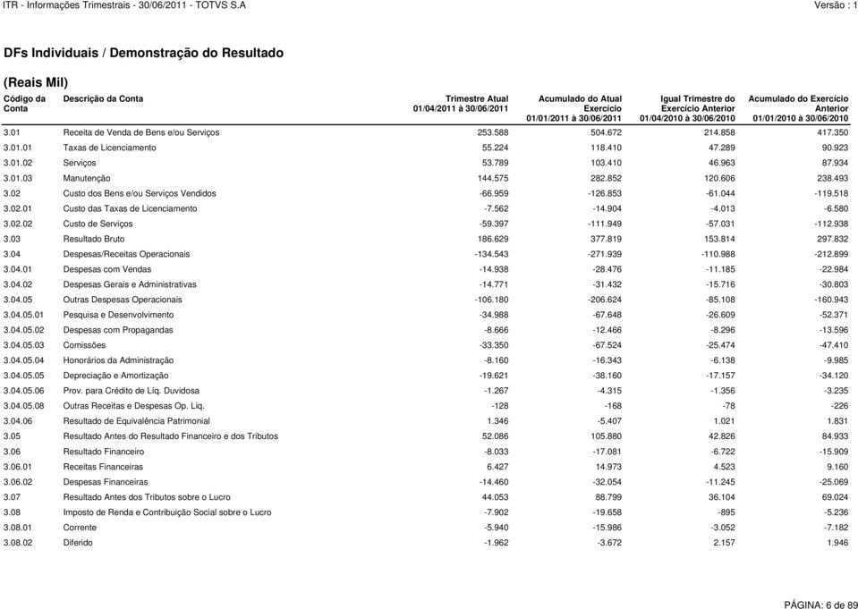 224 118.410 47.289 90.923 3.01.02 Serviços 53.789 103.410 46.963 87.934 3.01.03 Manutenção 144.575 282.852 120.606 238.493 3.02 Custo dos Bens e/ou Serviços Vendidos -66.959-126.853-61.044-119.518 3.