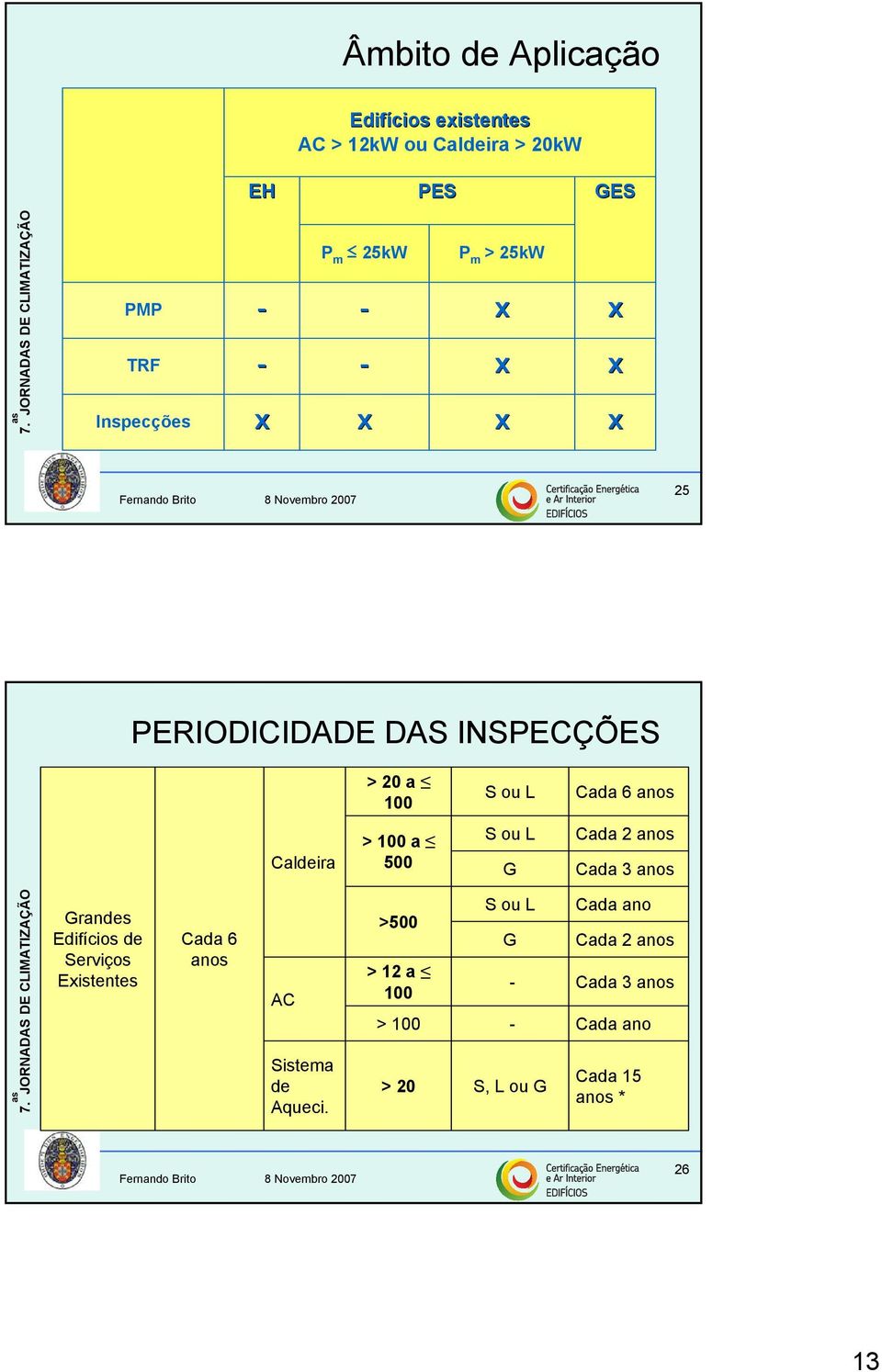 L G Cada 2 anos Cada 3 anos Grandes Edifícios de Serviços Existentes Cada 6 anos AC Sistema de Aqueci.