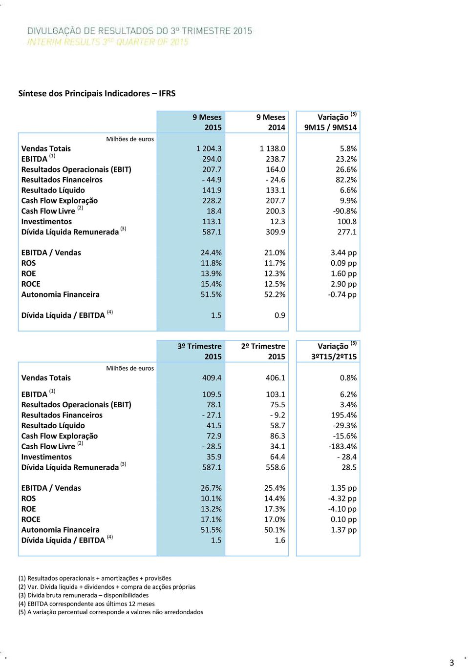 8% Investimentos 113.1 12.3 100.8 Dívida Líquida Remunerada (3) 587.1 309.9 277.1 EBITDA / Vendas 24.4% 21.0% 3.44 pp ROS 11.8% 11.7% 0.09 pp ROE 13.9% 12.3% 1.60 pp ROCE 15.4% 12.5% 2.