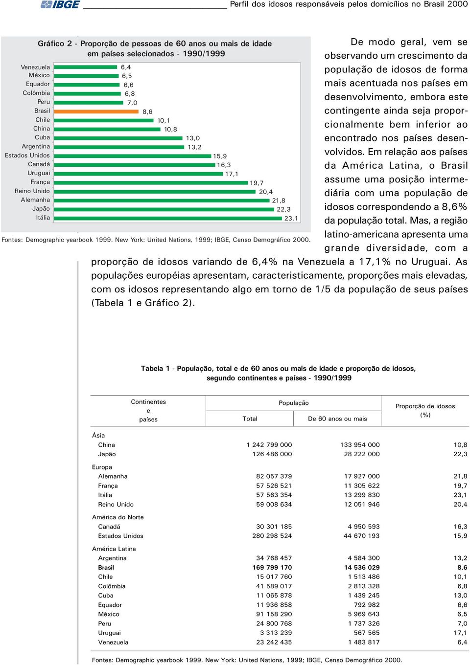 Demographic yearbook 1999. New York: United Nations, 1999; IBGE, Censo Demográfico 2000.