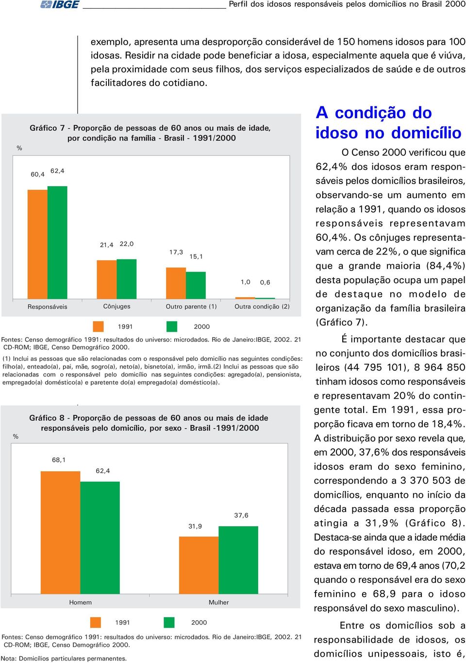 % % Gráfico 7 - Proporção de pessoas de 60 anos ou mais de idade, por condição na família - Brasil - 1991/2000 60,4 62,4 Gráfico 8 - Proporção de pessoas de 60 anos ou mais de idade responsáveis pelo