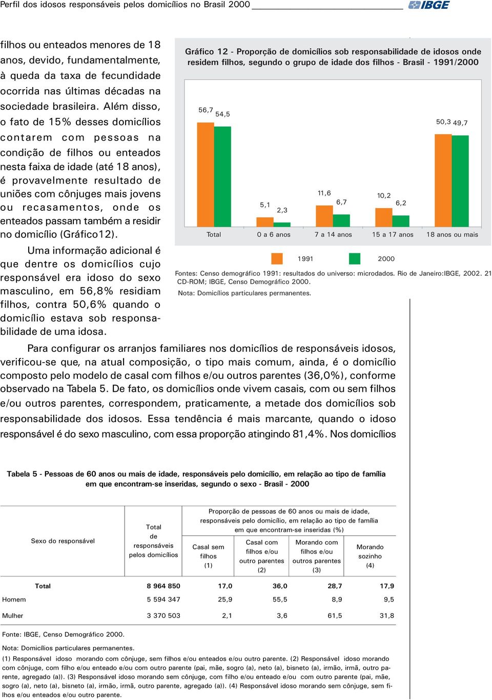 Além disso, o fato de 15% desses domicílios contarem com pessoas na condição de filhos ou enteados nesta faixa de idade (até 18 anos), é provavelmente resultado de uniões com cônjuges mais jovens ou