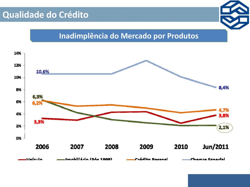 Mercado por Produtos