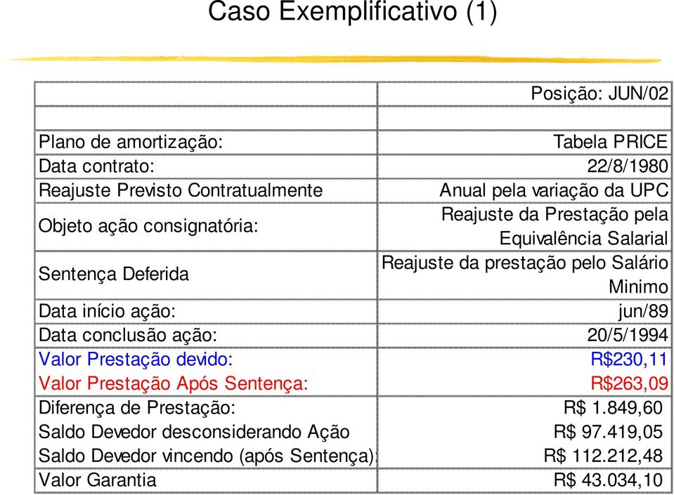 Minimo Data início ação: jun/89 Data conclusão ação: 20/5/1994 Valor Prestação devido: R$230,11 Valor Prestação Após Sentença: R$263,09 Diferença