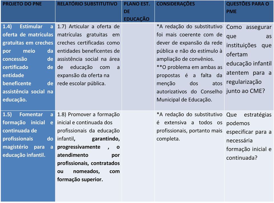 7) Articular a oferta de matrículas gratuitas em creches certificadas como entidades beneficentes de assistência social na área de educação com a expansão da oferta na rede escolar pública.