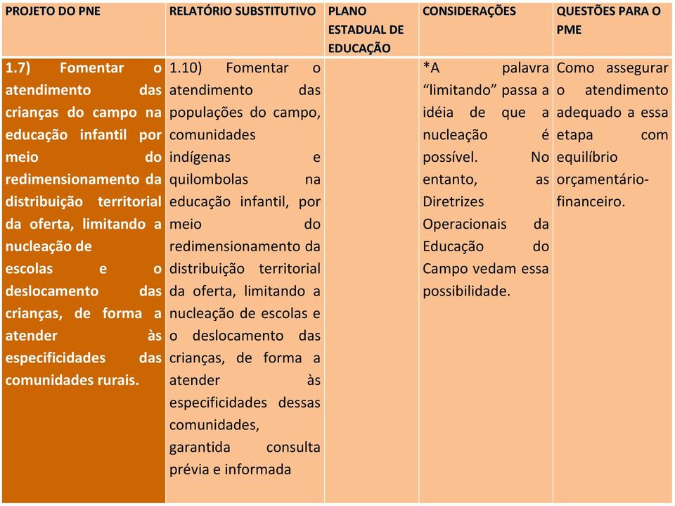 10) Fomentar o atendimento das populações do campo, comunidades indígenas e quilombolas na educação infantil, por meio do redimensionamento da distribuição territorial da oferta, limitando a