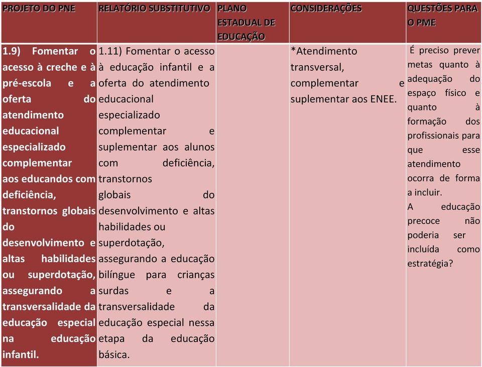 11) Fomentar o acesso à educação infantil e a oferta do atendimento educacional especializado complementar e suplementar aos alunos com deficiência, transtornos globais do desenvolvimento e altas