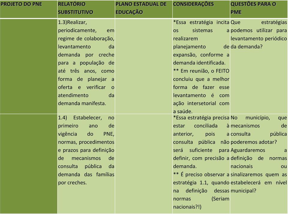 manifesta. 1.4) Estabelecer, no primeiro ano de vigência do PNE, normas, procedimentos e prazos para definição de mecanismos de consulta pública da demanda das famílias por creches.