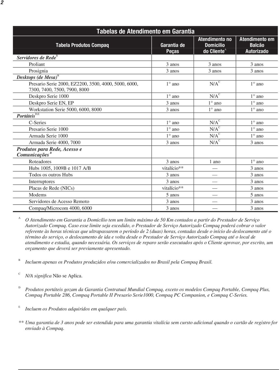 Serie EN, EP 3 anos 1 ano 1 ano Workstation Serie 5000, 6000, 8000 3 anos 1 ano 1 ano Portáteis D,E C-Series 1 ano N/A C 1 ano Presario Serie 1000 1 ano N/A C 1 ano Armada Serie 1000 1 ano N/A C 1