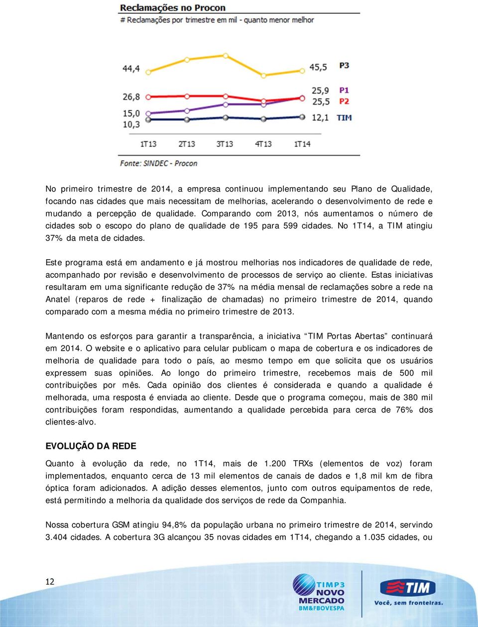 Este programa está em andamento e já mostrou melhorias nos indicadores de qualidade de rede, acompanhado por revisão e desenvolvimento de processos de serviço ao cliente.