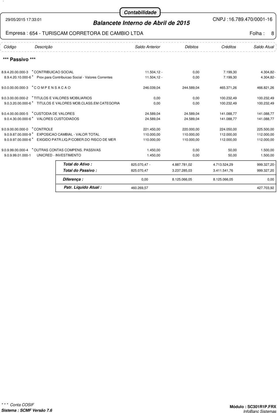 589,04 24.589,04 141.088,77 141.088,77 9.0.4.30.00.000-6 * VALORES CUSTODIADOS 24.589,04 24.589,04 141.088,77 141.088,77 9.0.9.00.00.000-0 * CONTROLE 221.45 220.00 224.05 225.50 9.0.9.87.00.000-9 * EXPOSICAO CAMBIAL - VALOR TOTAL 110.