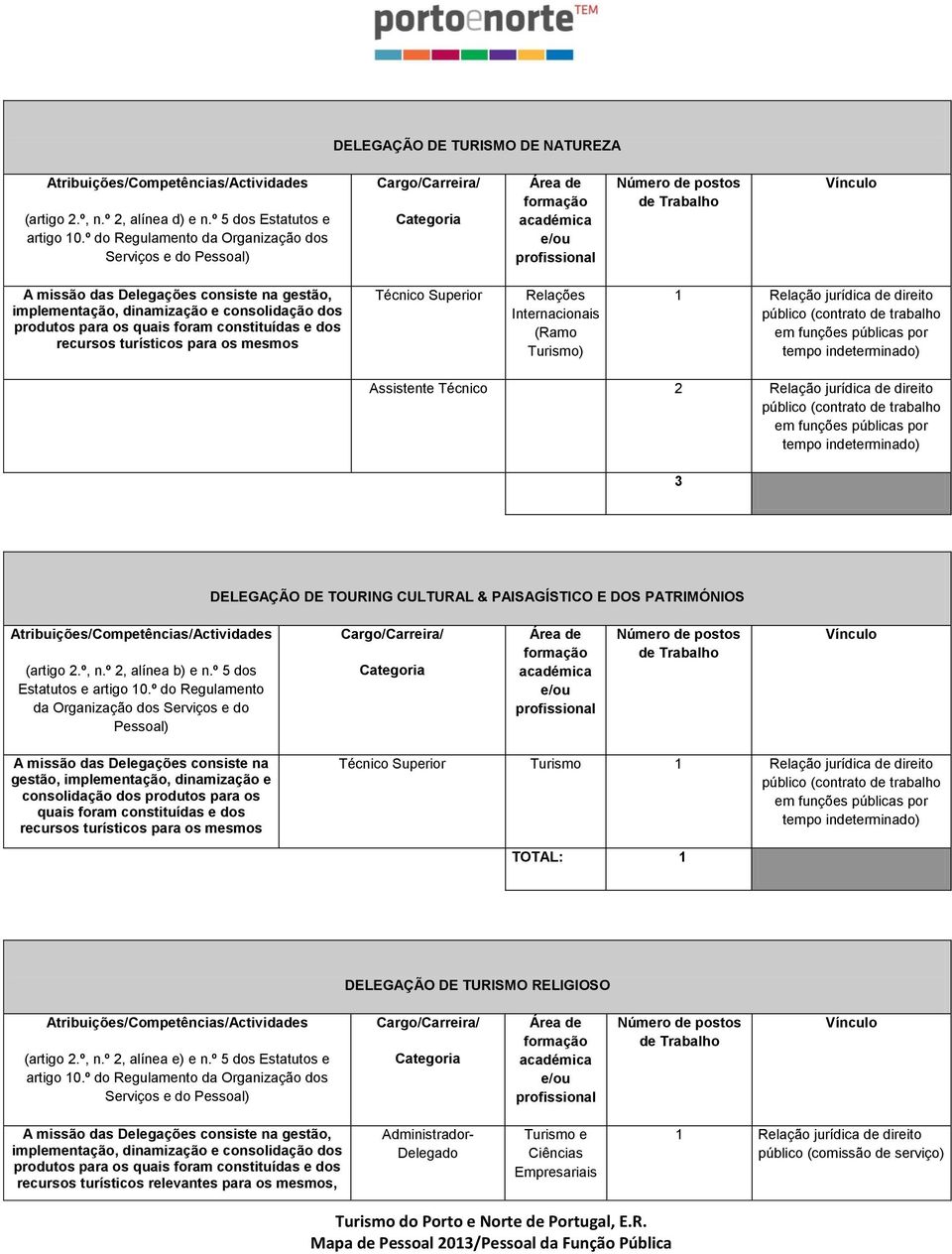 os mesmos Técnico Superior Relações Internacionais (Ramo Turismo) Técnico 2 3 DELEGAÇÃO DE TOURING CULTURAL & PAISAGÍSTICO E DOS PATRIMÓNIOS (artigo 2.º, n.º 2, alínea b) e n.