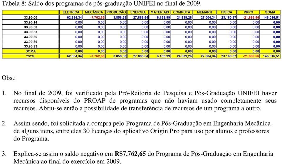 : 1. No final de 2009, foi verificado pela Pró-Reitoria de Pesquisa e Pós-Graduação UNIFEI haver recursos disponíveis do PROAP de programas que não haviam usado completamente seus recursos.