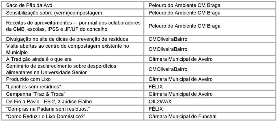 desperdícios alimentares na Universidade Sénior Produzido com Lixo Lanches sem resíduos Campanha Traz & Troca De Fio a Pavio - EB 2, 3 Júdice Fialho Compras na Padaria