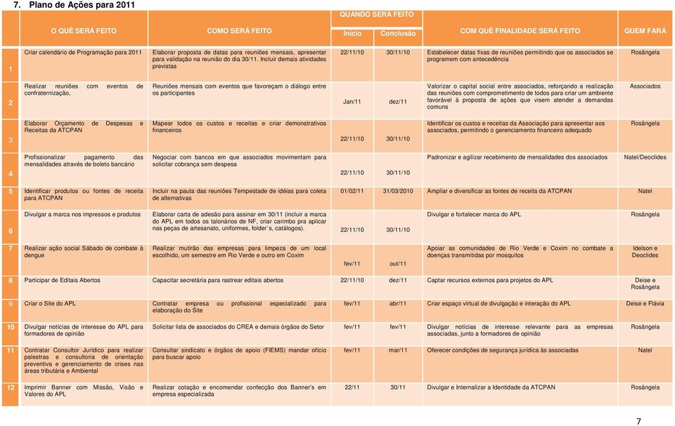Incluir demais atividades previstas 22/11/10 30/11/10 Estabelecer datas fixas de reuniões permitindo que os associados se programem com antecedência 2 Realizar reuniões com eventos de