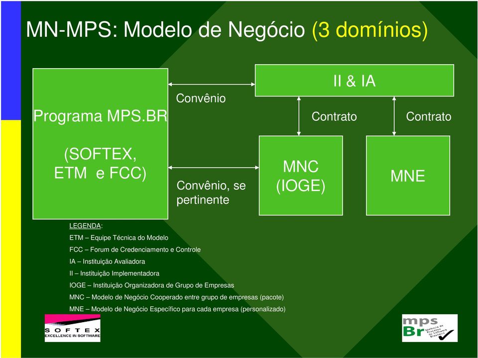 Equipe Técnica do Modelo FCC Forum de Credenciamento e Controle IA Instituição Avaliadora II Instituição