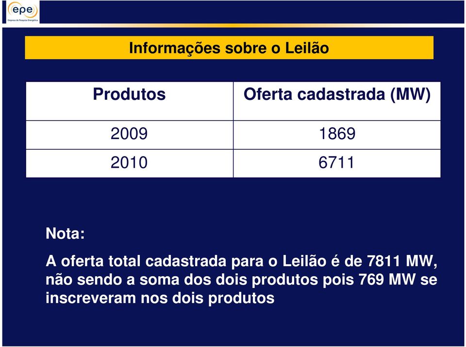 cadastrada para o Leilão é de 7811 MW, não sendo a