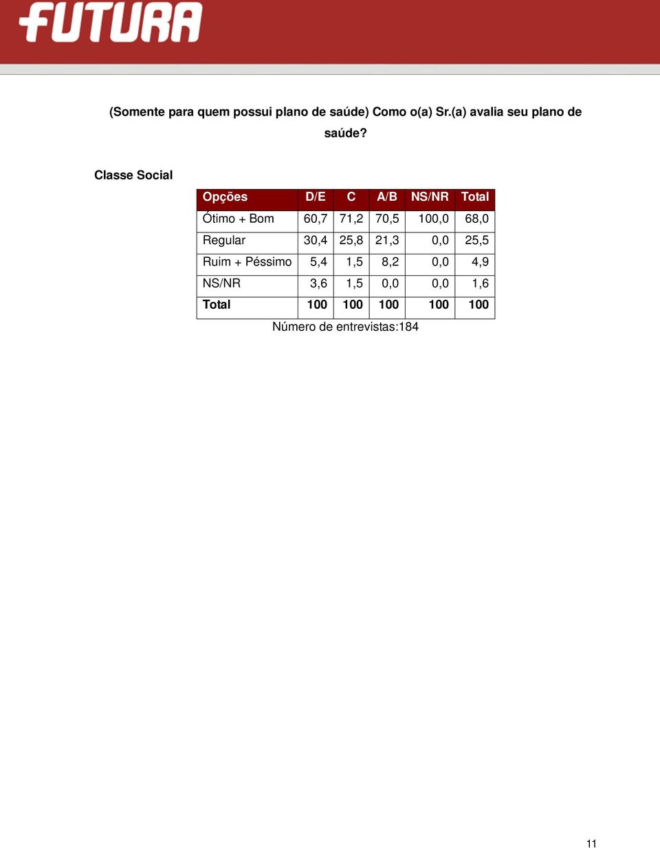 Classe Social D/E C A/B NS/NR Total Ótimo + Bom 60,7 71,2 70,5 100,0