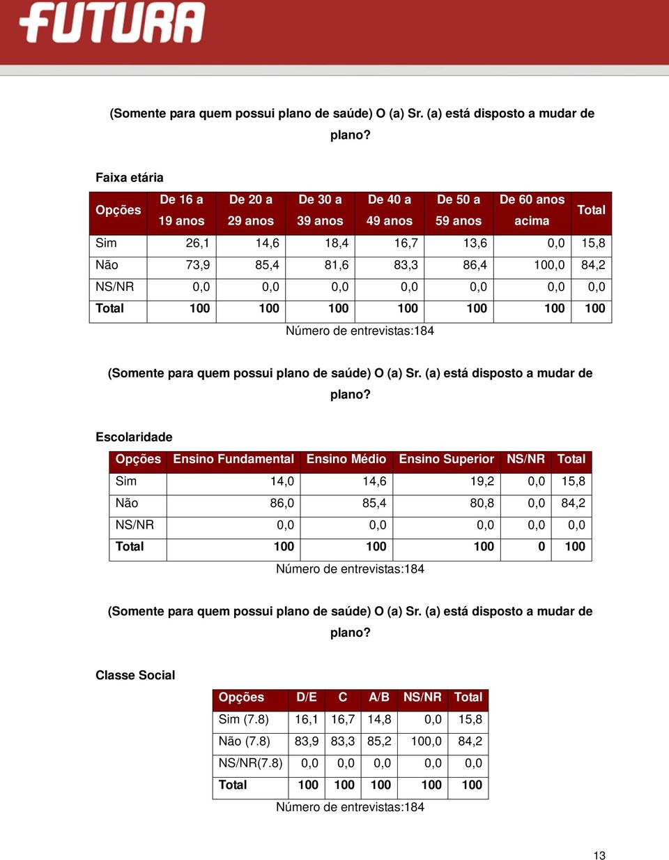 0,0 0,0 0,0 0,0 0,0 0,0 0,0 100 100 Número de entrevistas:184  Escolaridade Ensino Fundamental Ensino Médio Ensino Superior NS/NR Total Sim 14,0 14,6 19,2 0,0 15,8 Não 86,0 85,4 80,8 0,0 84,2 NS/NR