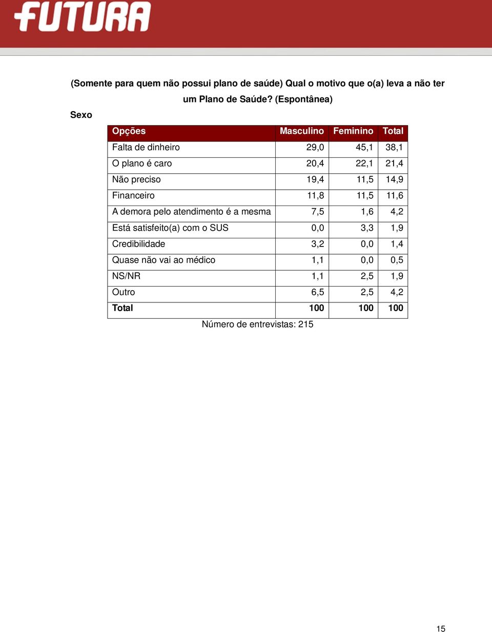 11,5 14,9 Financeiro 11,8 11,5 11,6 A demora pelo atendimento é a mesma 7,5 1,6 4,2 Está satisfeito(a) com o SUS 0,0 3,3