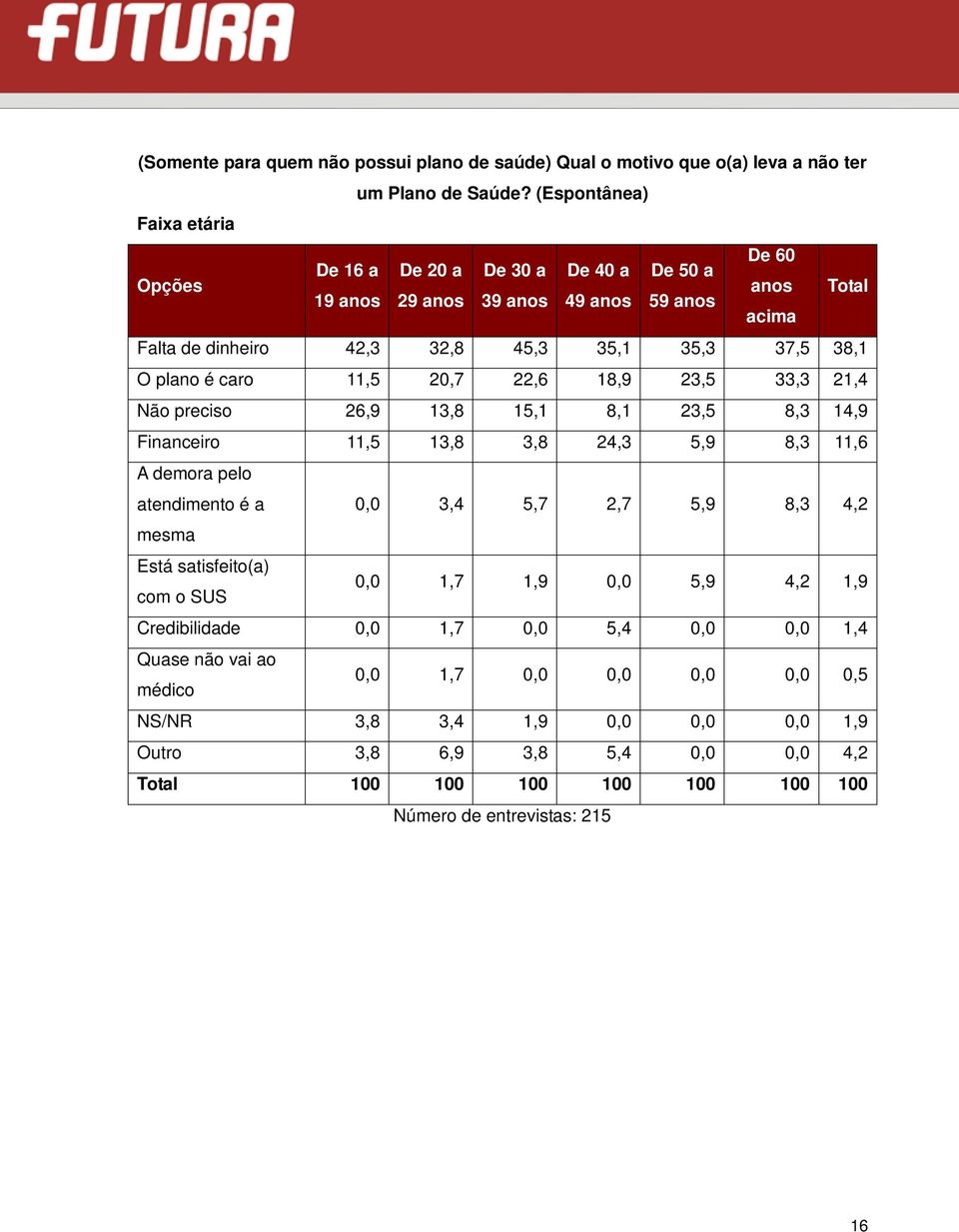 plano é caro 11,5 20,7 22,6 18,9 23,5 33,3 21,4 Não preciso 26,9 13,8 15,1 8,1 23,5 8,3 14,9 Financeiro 11,5 13,8 3,8 24,3 5,9 8,3 11,6 A demora pelo atendimento é a 0,0 3,4 5,7 2,7 5,9