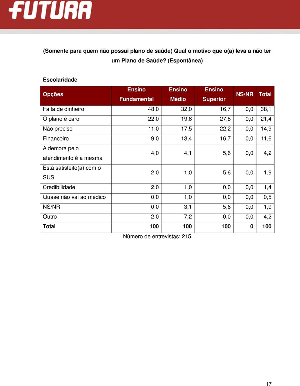 27,8 0,0 21,4 Não preciso 11,0 17,5 22,2 0,0 14,9 Financeiro 9,0 13,4 16,7 0,0 11,6 A demora pelo atendimento é a mesma 4,0 4,1 5,6 0,0 4,2 Está