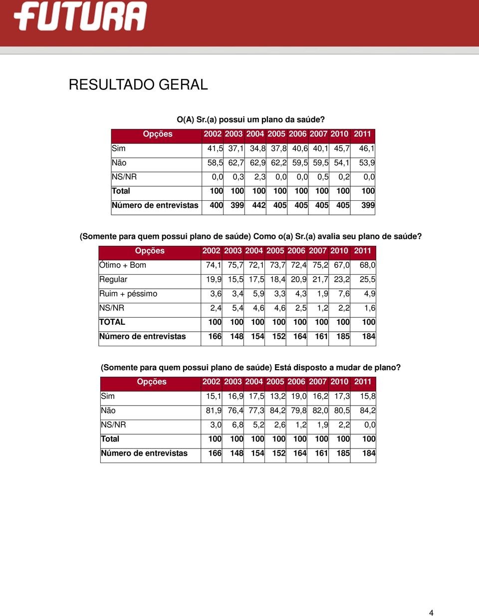 400 399 442 405 405 405 405 399 (Somente para quem possui plano de saúde) Como o(a) Sr.(a) avalia seu plano de saúde?