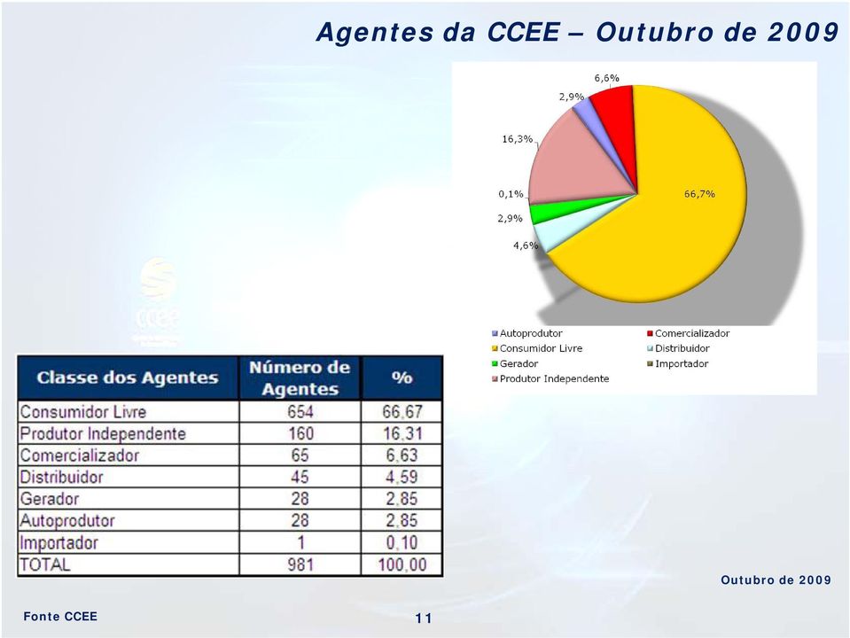 Fonte CCEE 11