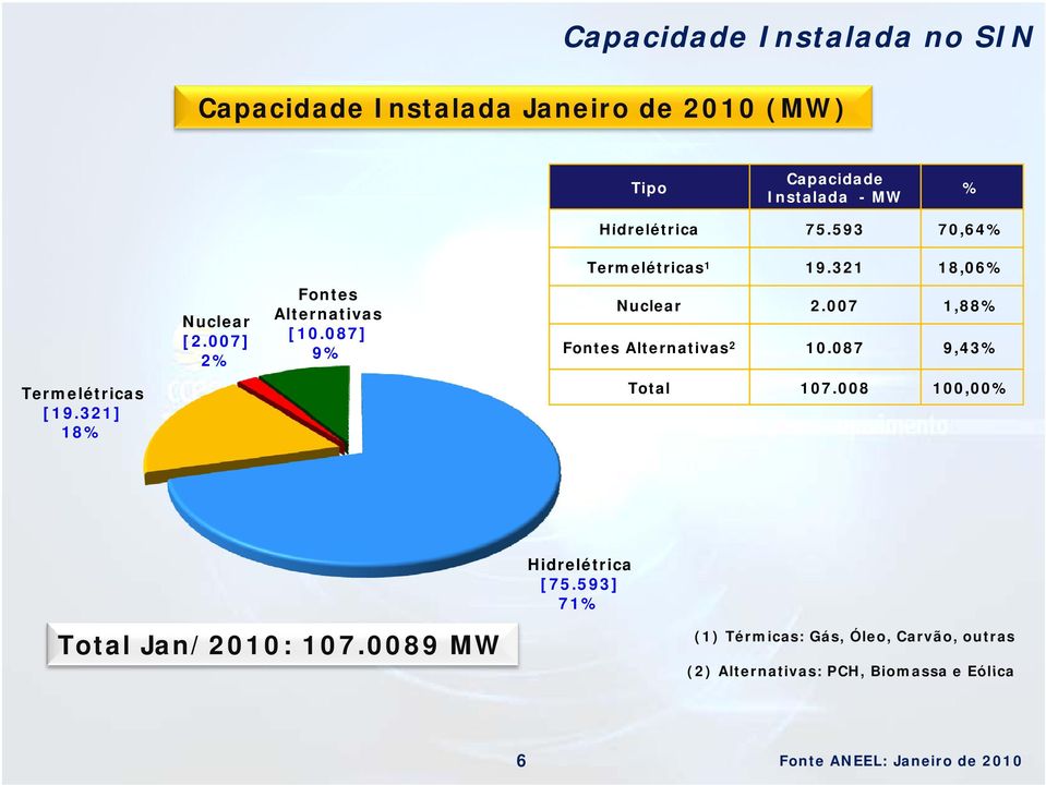 321 18,06% Nuclear 2.007 1,88% Fontes Alternativas 2 10.087 9,43% Total 107.008 100,00% Hidrelétrica i [75.