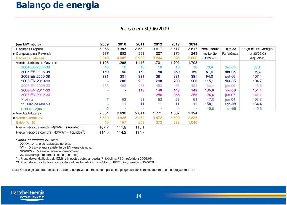 866 (R$/MWh) (R$/MWh) Vendas Leilões do Governo* 1.126 1.298 1.446 1.701 1.702 1.