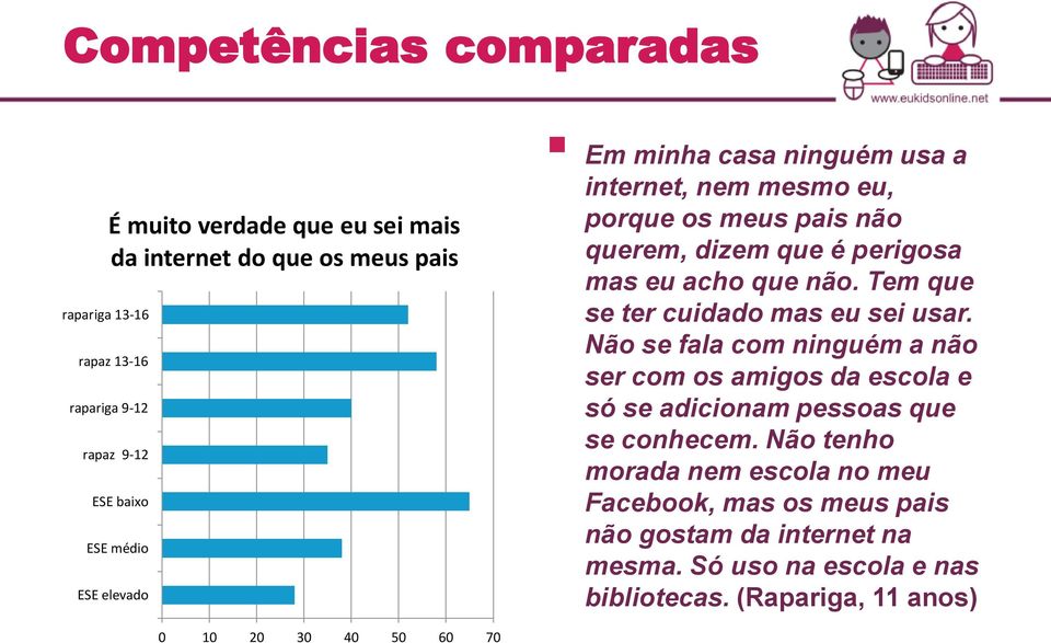 Tem que se ter cuidado mas eu sei usar. Não se fala com ninguém a não ser com os amigos da escola e só se adicionam pessoas que se conhecem.