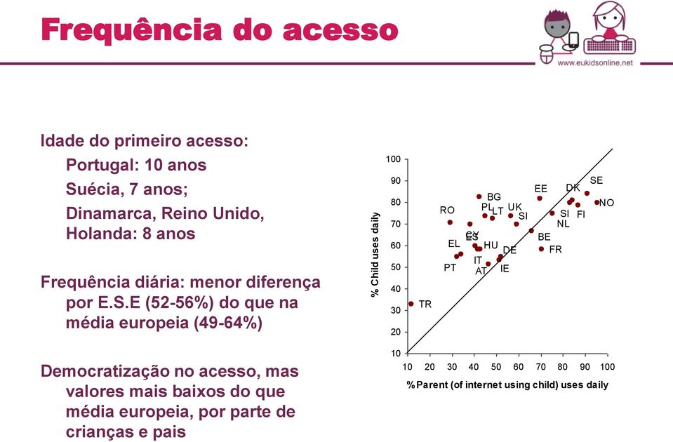 E (52-56%) do que na média europeia (49-64%) % Child uses daily 100 90 80 70 60 50 40 30 20 TR RO EL PT BG PL LT UK SI ES CY HU